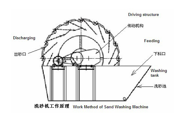 輪斗洗砂機結構圖